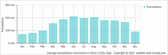 Average monthly rainfall, snow, precipitation in Oltre il Colle, 