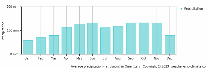 Average monthly rainfall, snow, precipitation in Ome, Italy