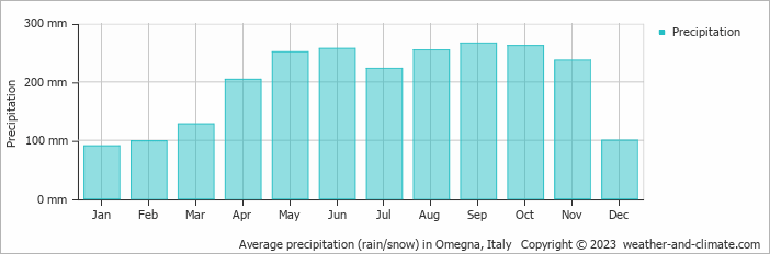 Average monthly rainfall, snow, precipitation in Omegna, Italy