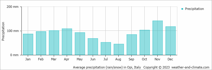 Average monthly rainfall, snow, precipitation in Opi, Italy