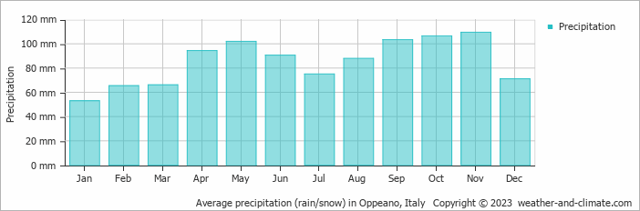 Average monthly rainfall, snow, precipitation in Oppeano, Italy
