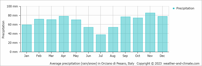 Average monthly rainfall, snow, precipitation in Orciano di Pesaro, Italy