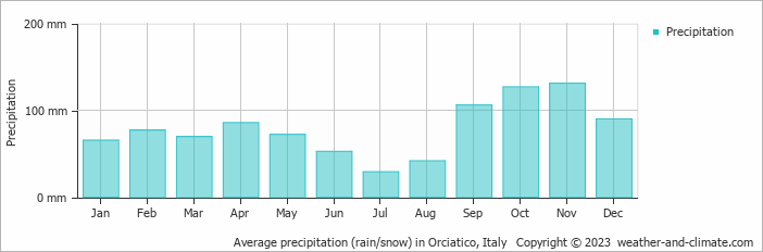 Average monthly rainfall, snow, precipitation in Orciatico, Italy