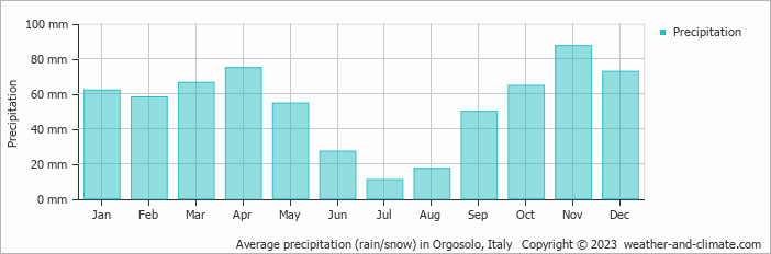 Average monthly rainfall, snow, precipitation in Orgosolo, Italy