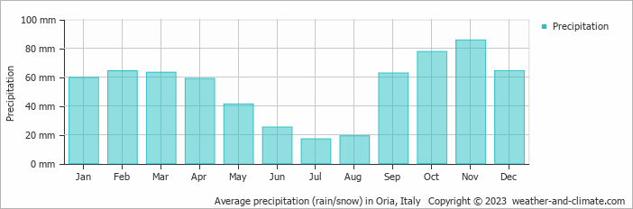 Average monthly rainfall, snow, precipitation in Oria, Italy