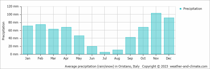 Average monthly rainfall, snow, precipitation in Oristano, Italy