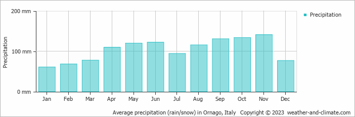 Average monthly rainfall, snow, precipitation in Ornago, Italy
