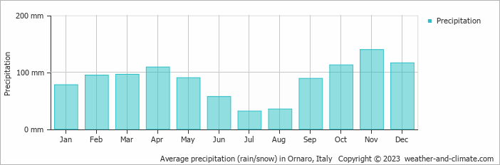 Average monthly rainfall, snow, precipitation in Ornaro, Italy