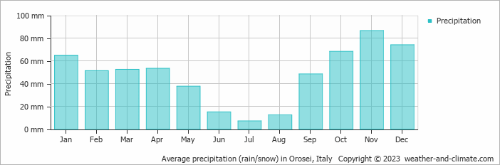 Average monthly rainfall, snow, precipitation in Orosei, Italy