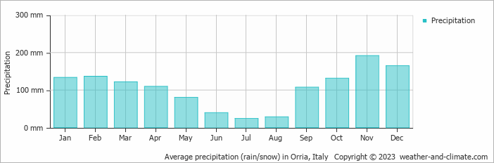 Average monthly rainfall, snow, precipitation in Orria, Italy
