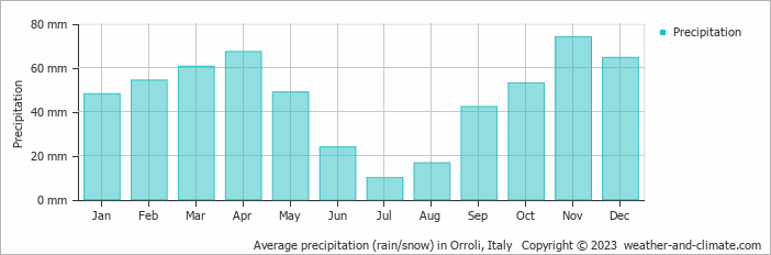 Average monthly rainfall, snow, precipitation in Orroli, Italy