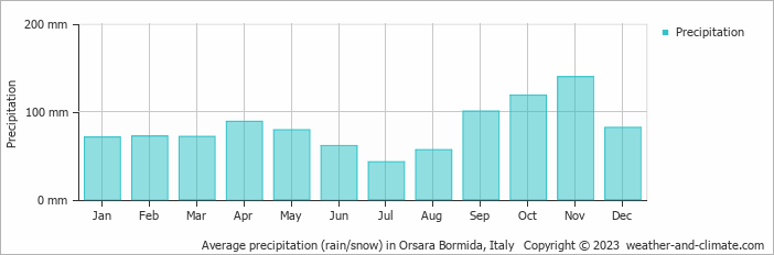 Average monthly rainfall, snow, precipitation in Orsara Bormida, Italy