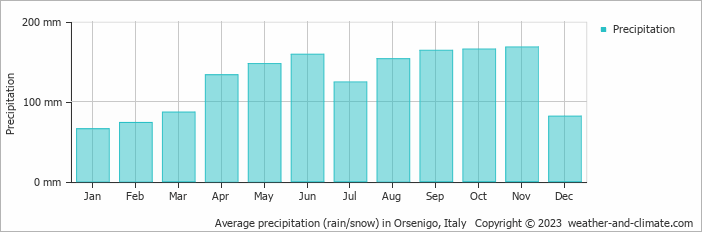 Average monthly rainfall, snow, precipitation in Orsenigo, Italy