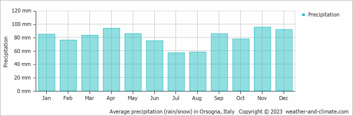 Average monthly rainfall, snow, precipitation in Orsogna, Italy