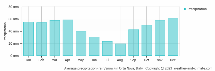 Average monthly rainfall, snow, precipitation in Orta Nova, Italy
