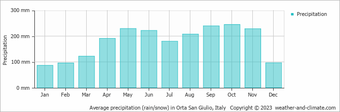 Average monthly rainfall, snow, precipitation in Orta San Giulio, Italy