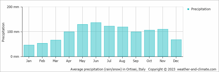 Average monthly rainfall, snow, precipitation in Ortisei, 