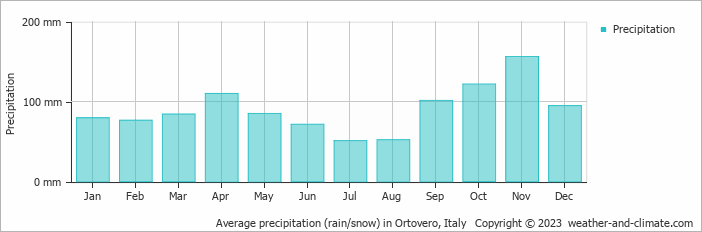 Average monthly rainfall, snow, precipitation in Ortovero, Italy