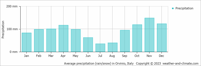 Average monthly rainfall, snow, precipitation in Orvinio, Italy