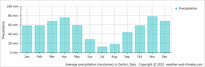 Average monthly rainfall, snow, precipitation in Oschiri, Italy