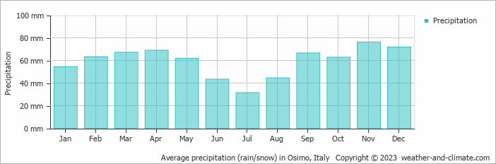Average monthly rainfall, snow, precipitation in Osimo, Italy