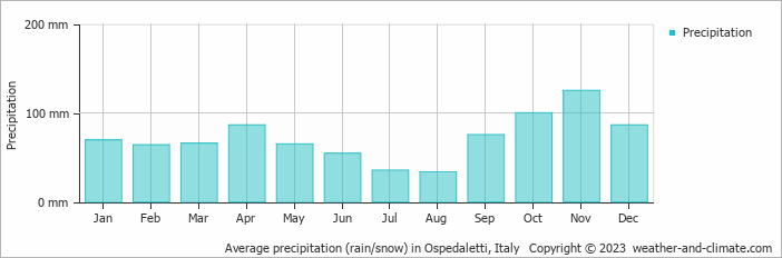 Average monthly rainfall, snow, precipitation in Ospedaletti, Italy