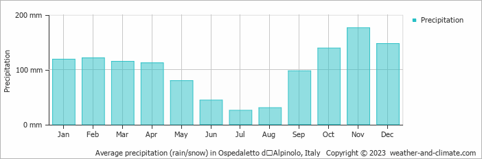 Average monthly rainfall, snow, precipitation in Ospedaletto dʼAlpinolo, Italy