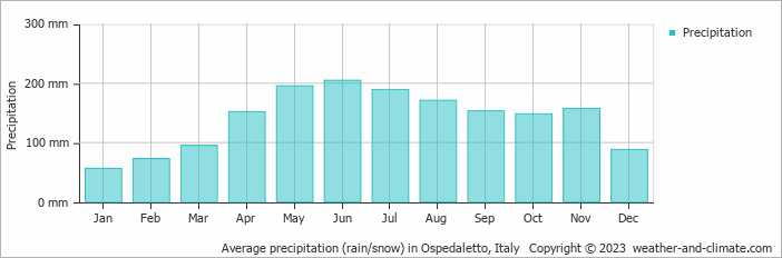 Average monthly rainfall, snow, precipitation in Ospedaletto, Italy