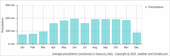 Average monthly rainfall, snow, precipitation in Ossuccio, Italy