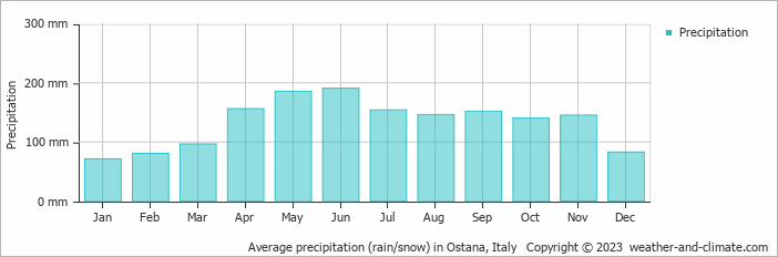 Average monthly rainfall, snow, precipitation in Ostana, Italy
