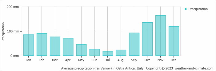 Average monthly rainfall, snow, precipitation in Ostia Antica, Italy