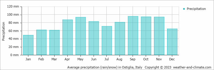 Average monthly rainfall, snow, precipitation in Ostiglia, Italy