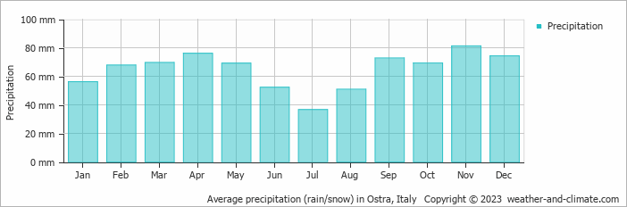 Average monthly rainfall, snow, precipitation in Ostra, 