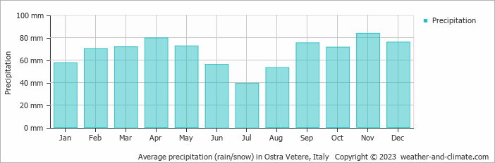 Average monthly rainfall, snow, precipitation in Ostra Vetere, Italy
