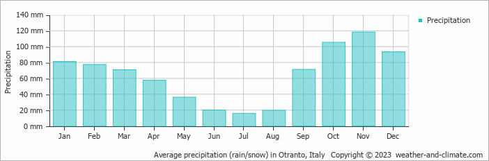 Average monthly rainfall, snow, precipitation in Otranto, Italy