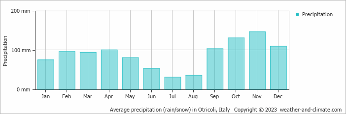 Average monthly rainfall, snow, precipitation in Otricoli, Italy