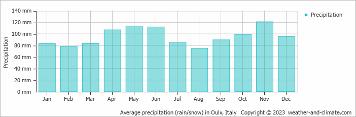 Average monthly rainfall, snow, precipitation in Oulx, Italy