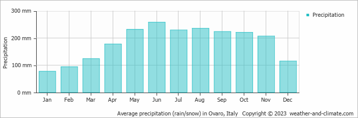 Average monthly rainfall, snow, precipitation in Ovaro, Italy