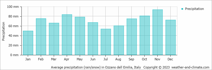 Average monthly rainfall, snow, precipitation in Ozzano dell Emilia, Italy