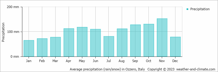 Average monthly rainfall, snow, precipitation in Ozzero, Italy