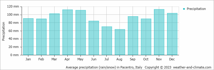 Average monthly rainfall, snow, precipitation in Pacentro, Italy