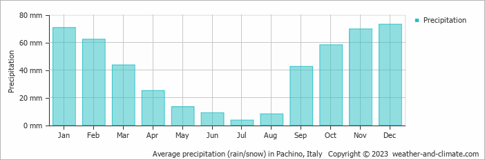 Average monthly rainfall, snow, precipitation in Pachino, Italy