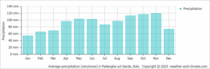 Average monthly rainfall, snow, precipitation in Padenghe sul Garda, Italy