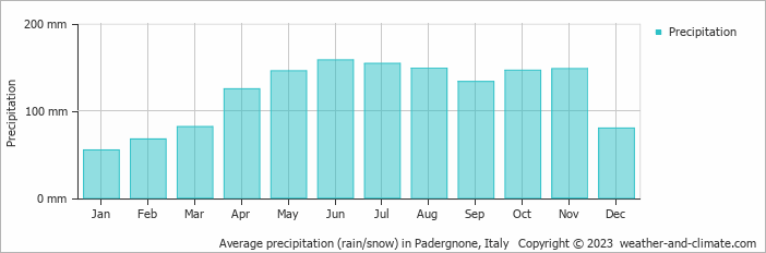 Average monthly rainfall, snow, precipitation in Padergnone, Italy