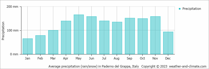 Average monthly rainfall, snow, precipitation in Paderno del Grappa, Italy