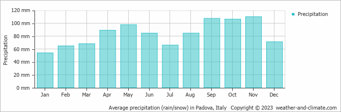 Average monthly rainfall, snow, precipitation in Padova, Italy