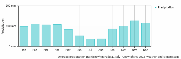 Average monthly rainfall, snow, precipitation in Padula, Italy