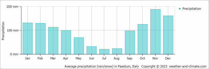 Average monthly rainfall, snow, precipitation in Paestum, Italy