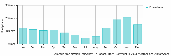 Average monthly rainfall, snow, precipitation in Pagana, Italy