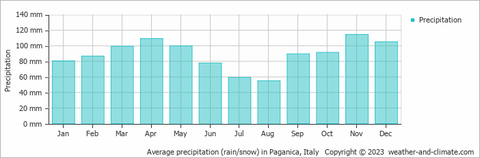 Average monthly rainfall, snow, precipitation in Paganica, Italy